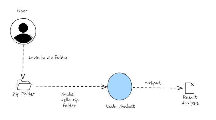 WorkFlow - Code Analyzer