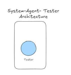 Testing Microservice