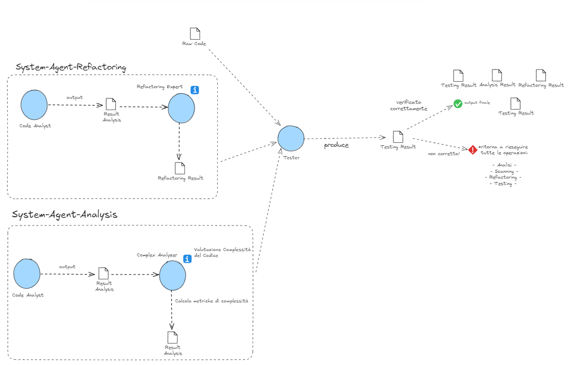 WorkFlow - Code Tester